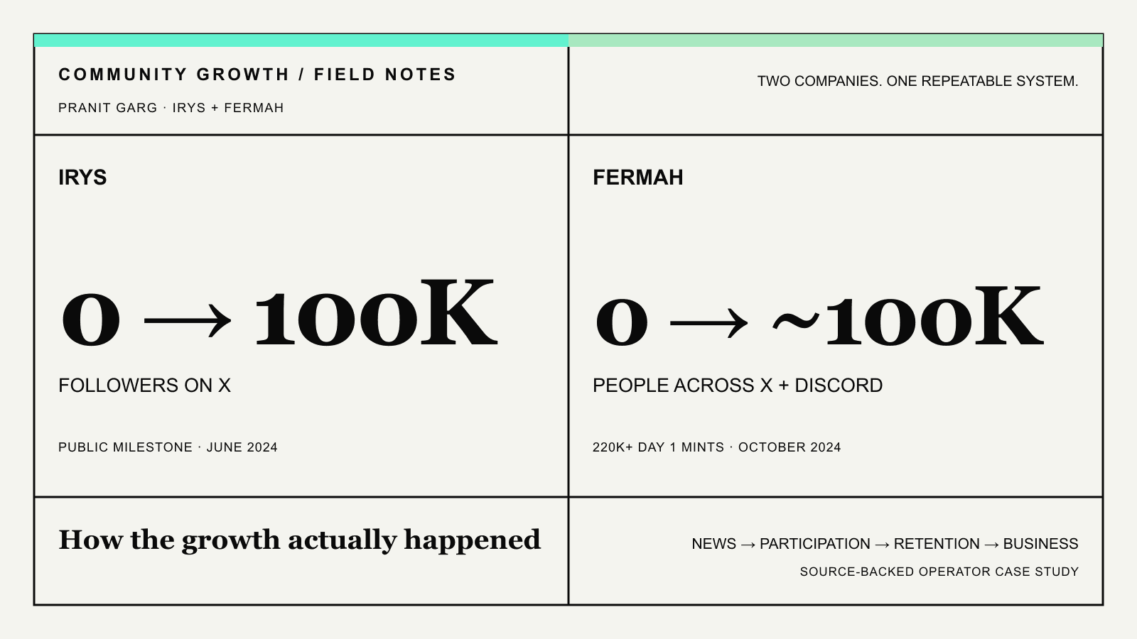 How I Grew Two Crypto Communities From 0 to 100K
